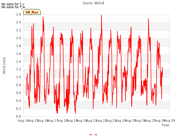 plot of Sonic Wind