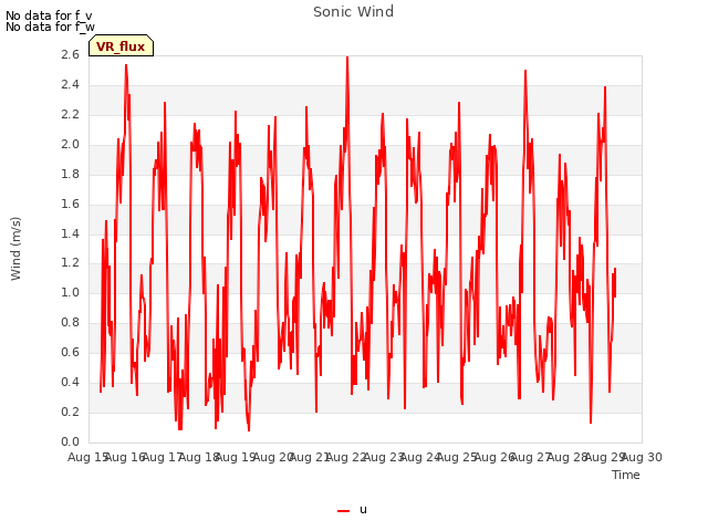 plot of Sonic Wind