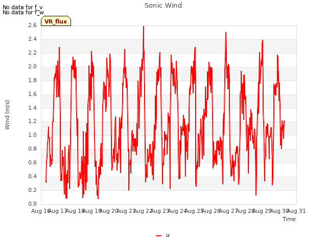 plot of Sonic Wind