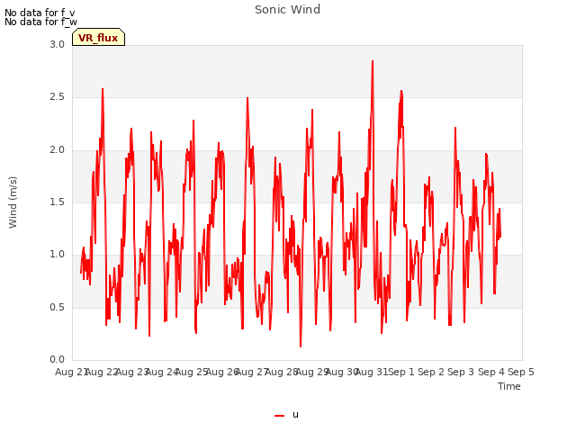 plot of Sonic Wind