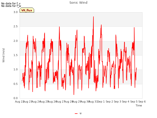 plot of Sonic Wind