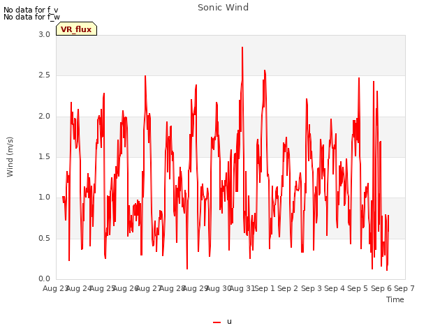 plot of Sonic Wind