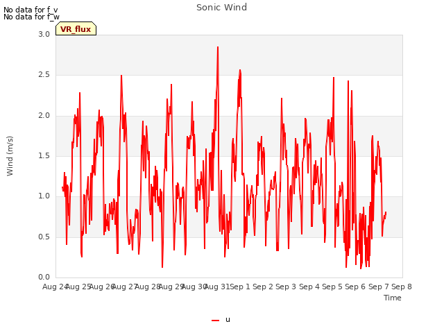 plot of Sonic Wind