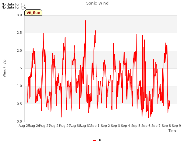 plot of Sonic Wind