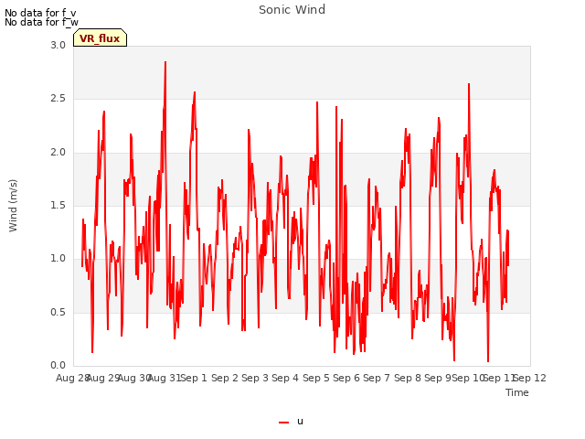 plot of Sonic Wind