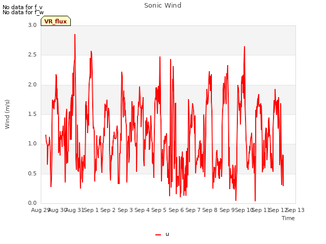 plot of Sonic Wind