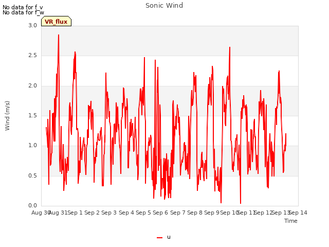 plot of Sonic Wind