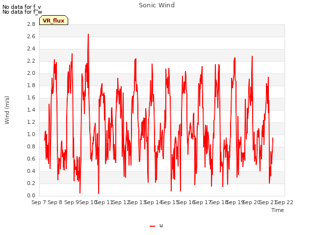 plot of Sonic Wind