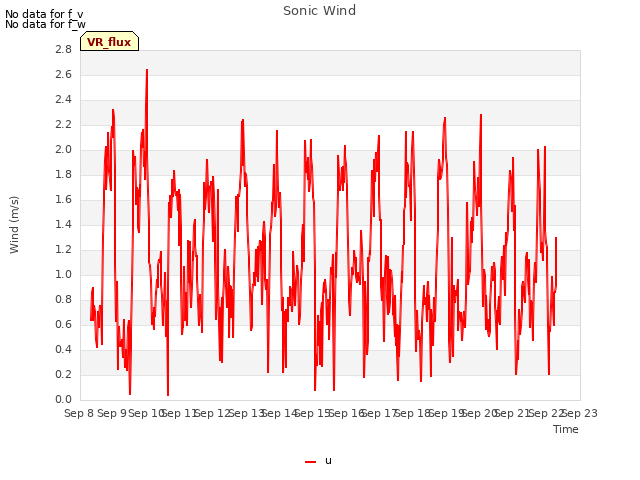 plot of Sonic Wind