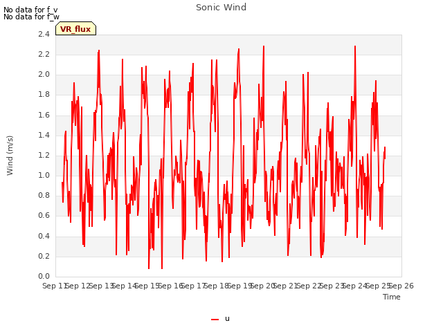 plot of Sonic Wind