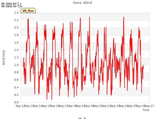 plot of Sonic Wind