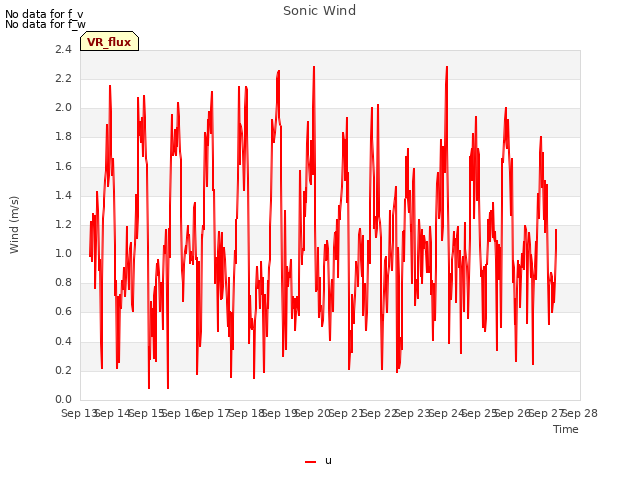 plot of Sonic Wind