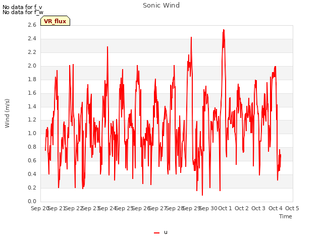 plot of Sonic Wind