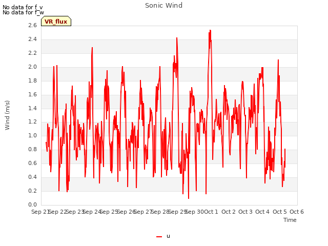 plot of Sonic Wind