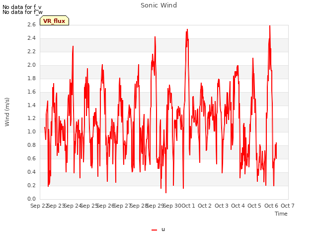 plot of Sonic Wind