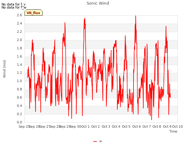 plot of Sonic Wind