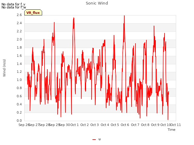 plot of Sonic Wind