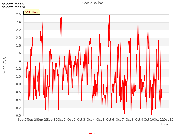 plot of Sonic Wind