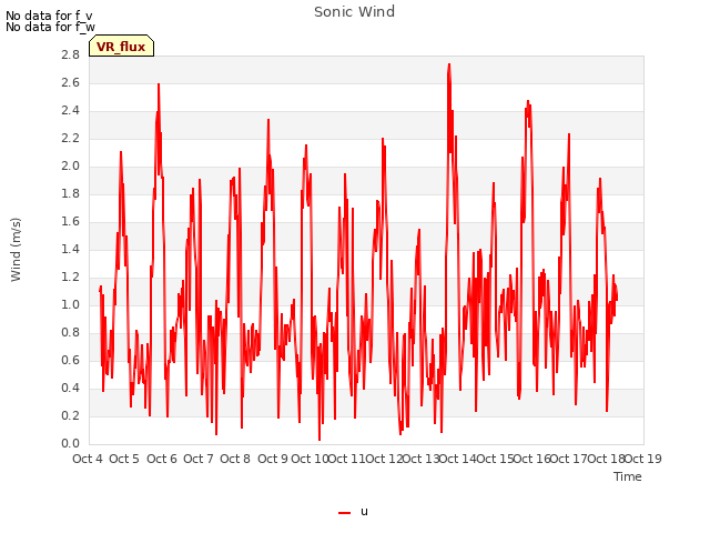 plot of Sonic Wind