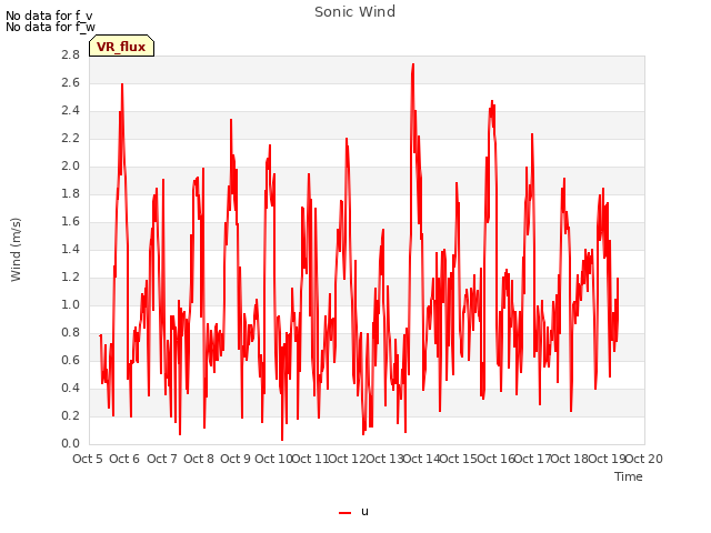 plot of Sonic Wind