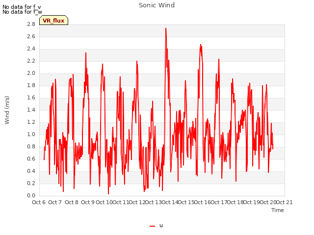 plot of Sonic Wind