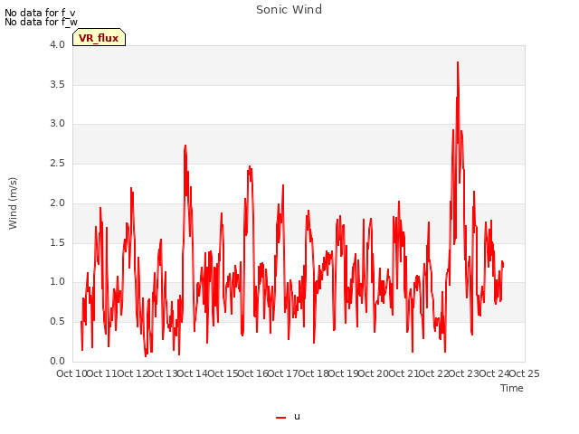 plot of Sonic Wind