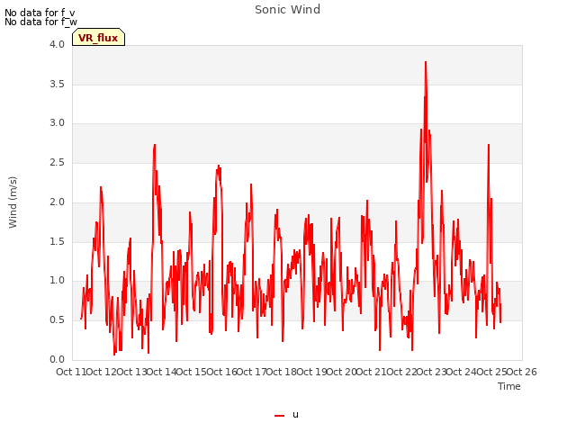 plot of Sonic Wind