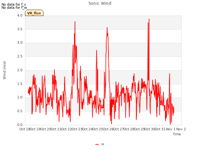 plot of Sonic Wind