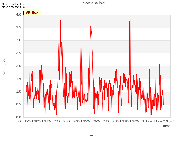 plot of Sonic Wind