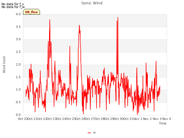 plot of Sonic Wind