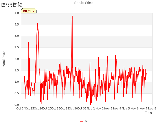 plot of Sonic Wind