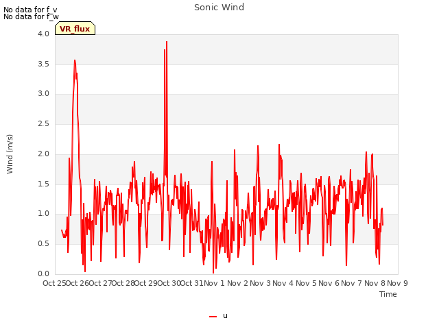 plot of Sonic Wind