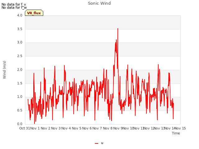 plot of Sonic Wind