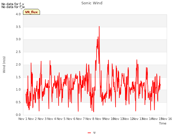 plot of Sonic Wind