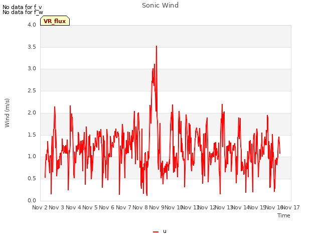 plot of Sonic Wind