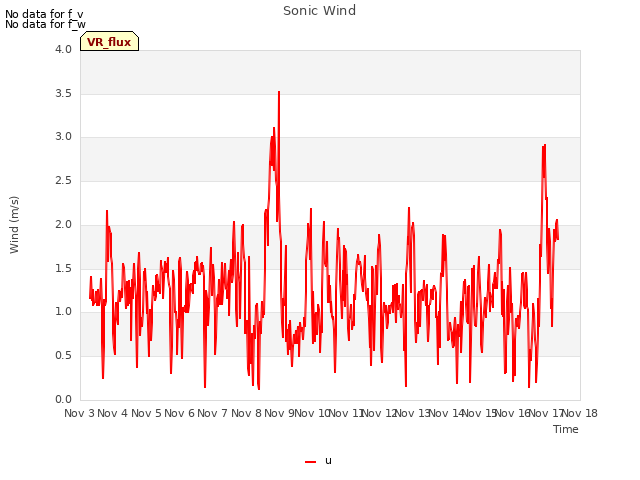 plot of Sonic Wind