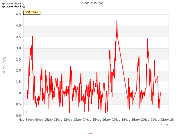 plot of Sonic Wind