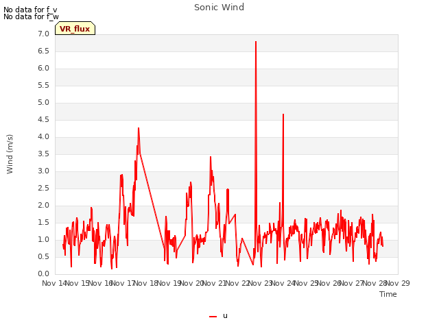 plot of Sonic Wind