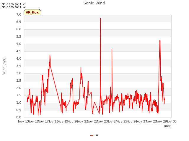 plot of Sonic Wind