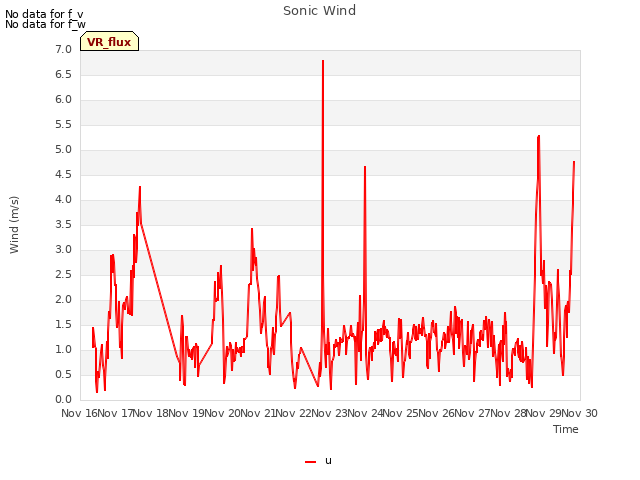 plot of Sonic Wind