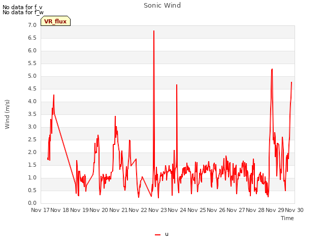 plot of Sonic Wind