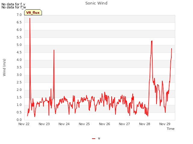 plot of Sonic Wind