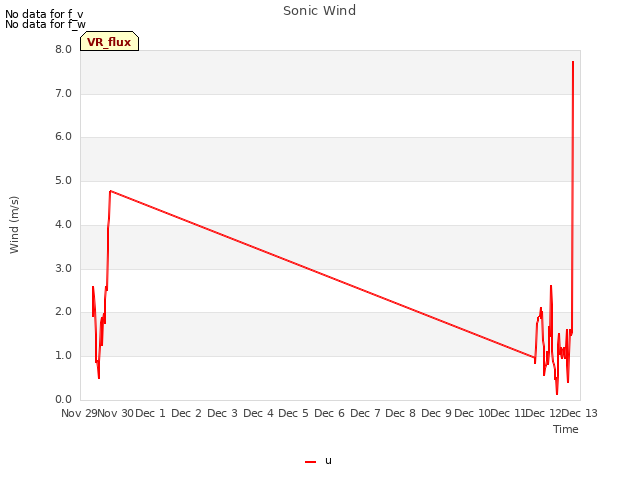 plot of Sonic Wind