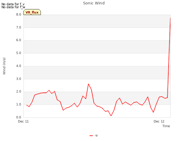 plot of Sonic Wind