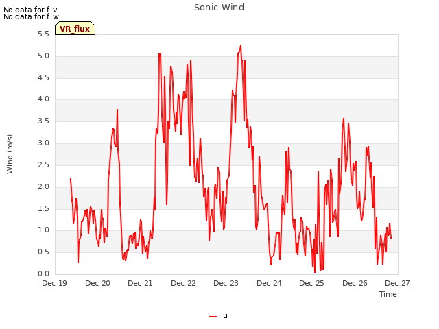 plot of Sonic Wind