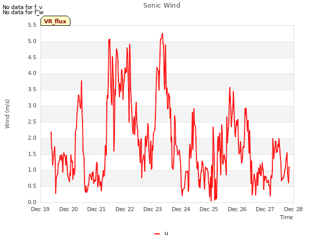 plot of Sonic Wind