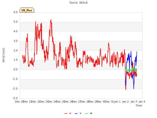 plot of Sonic Wind