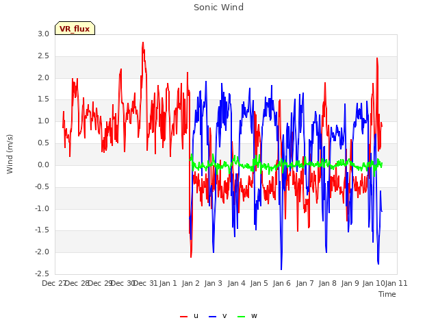 plot of Sonic Wind