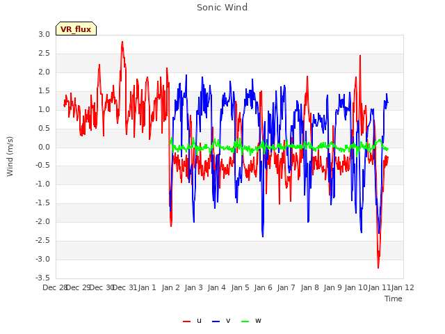 plot of Sonic Wind