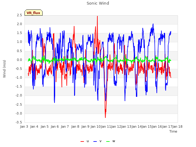 plot of Sonic Wind